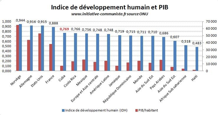 IDH et PIB graphique