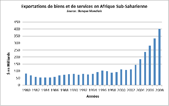 exportations afr sub saharienne