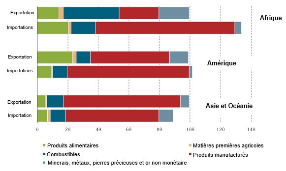 importation exportation