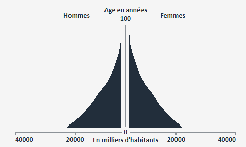 pyramide ages