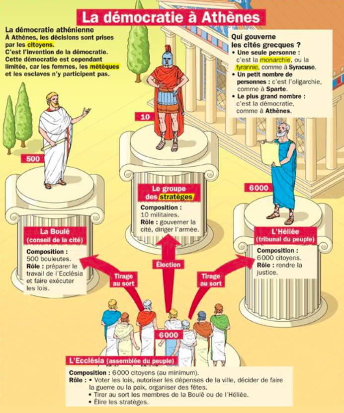 démocratie Athènes